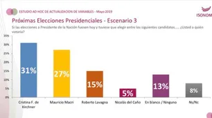 Sin candidatos presidenciales definidos, las encuestas se multiplican e influyen
