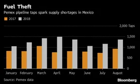 Robo de combustible en México causa problemas a BP y Total