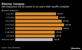 Dell eliminará 6.650 empleos ante la caída de ventas de computadoras
