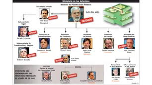 Quiénes son los funcionarios del Ministerio de Planificación complicados en el frente judicial