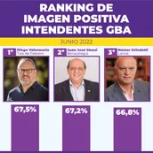 Diego Valenzuela: el intendente del conurbano con mejor imagen según una encuesta en 24 municipios