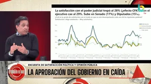 La satisfacción con el Poder Judicial trepó al 28% y marca un récord en la era Milei
