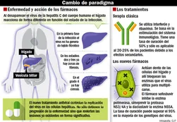 Halló la cura de la hepatitis C, se hizo millonario y va por el Nobel