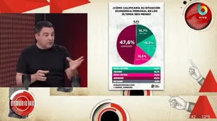El 47,6% de los argentinos vio empeorada su situación económica durante los últimos seis meses