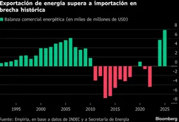 Argentina registró su mayor superávit energético en 33 años