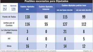 La renovación de Diputados podría dejar mejor parado a JxC y a Milei con rol clave