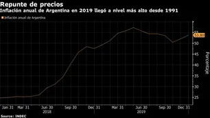 Argentina está en el podio de los países con mayor inflación del mundo