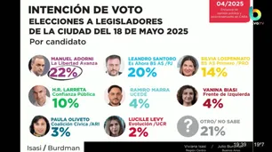 La intención de voto hacia Larreta corre detrás de la del PRO, que está tercero en las encuestas
