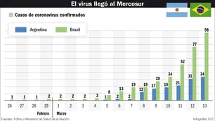 En Brasil advierten que habrá una explosión de casos si no se toman medidas extremas