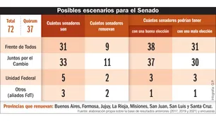 En el Senado, el peronismo apuesta a seguir teniendo la llave