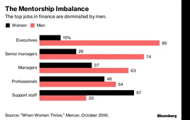 Los ejecutivos de Wall Street en la era de #MeToo: evitar a las mujeres a cualquier costo
