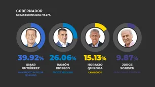 Omar Gutiérrez logró la reelección y superó al kirchnerismo y a Cambiemos