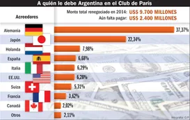 El Gobierno tiene sesenta días para evitar un default con el Club de París