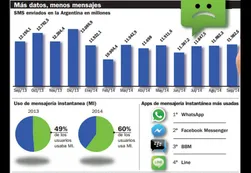 El tradicional SMS agoniza en manos de WhatsApp y Facebook