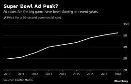 Precios de anuncios del Super Bowl se estancan tras años al alza