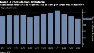 La recaudación cayó un 33%: se cobró menos IVA y Ganancias