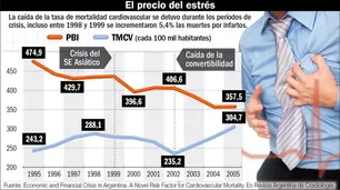 Las crisis económico-financieras, un riesgo para el corazón