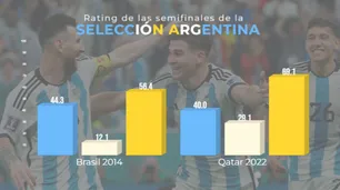 Argentina es finalista con un récord de rating