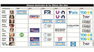 Los ‘saltimbanquis’ políticos de la última década