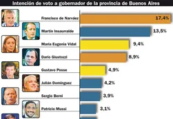 La competencia a gobernador de Buenos Aires sostiene las esperanzas de Massa