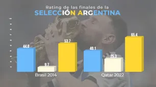 Argentina se quedó con el Mundial y con el rating