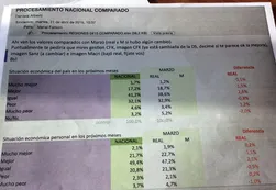 Supuesta campaña sucia llegó al mundo de las encuestadoras