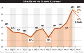 Inflación de abril: terror por el fantasma que agita otra suba de 6% mensual
