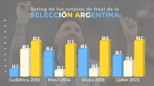 Argentina pasó a cuartos de final con un golazo para el rating