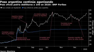 El peso argentino, "la peor moneda del mundo", seguirá a la baja, según BNP Paribas