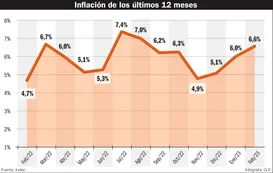 La vivienda es uno de los costos que más suben junto con los alimentos