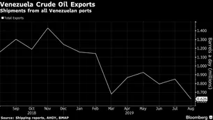 Las exportaciones petroleras venezolanas cayeron a un mínimo de 16 años