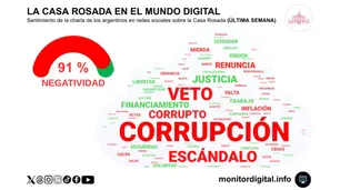 "Corrupción": la palabra que se impuso en la conversación digital al estallar el escándalo de los audios de Spagnuolo