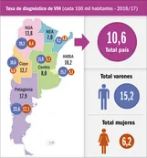 Día mundial del SIDA: uno de cada tres diagnósticos de infección por VIH es tardío
