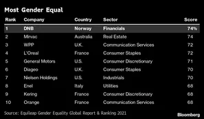 Mayor banco de Noruega es líder mundial en igualdad de género