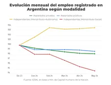 Sólo tres provincias muestran crecimiento en el empleo registrado