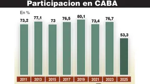 La presencialidad, en el piso histórico