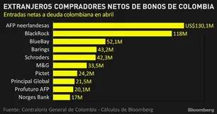 BlackRock compró US$ 118 millones de deuda colombiana en abril