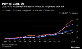 Jamaica se libera del FMI e intenta reflotar el crecimiento económico