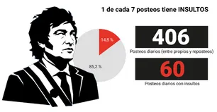 El insulto como estrategia: Milei, X y la degradación del debate público