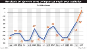 Desmentida al oficialismo sobre Aerolíneas Argentinas