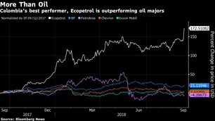 Ecopetrol, una suba del 173% que ningún analista vio venir