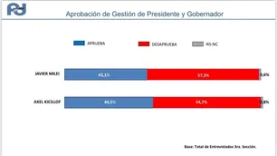 Encuesta en el Conurbano: Fernando Gray lidera en imagen y Cristina Kirchner cae al tercer puesto