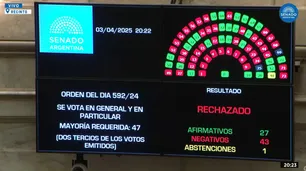 Uno por uno, así votaron los senadores el rechazo a Lijo y García Mansilla a la Corte Suprema
