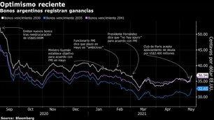 Bloomberg: los bonos argentinos suben tras el apoyo por acuerdo rápido con FMI