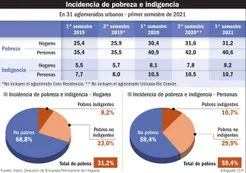 En plena "guerra" por precios, se conoce pobreza