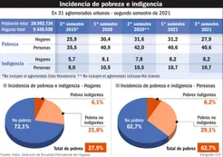La frazada corta y la inflación frenan la reducción de la pobreza para este año