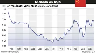 Devaluación del yuan: el ‘crujido’ del modelo de desarrollo chino