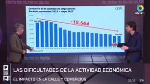 Desde que asumió Javier Milei cerraron más de 15 mil empresas