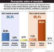 El 70% descree de los “discursos de odio” como motivación del atentado