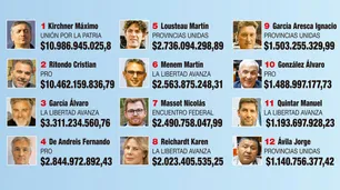 Dos fortunas de más de $10 mil millones encabezan el ranking de Diputados